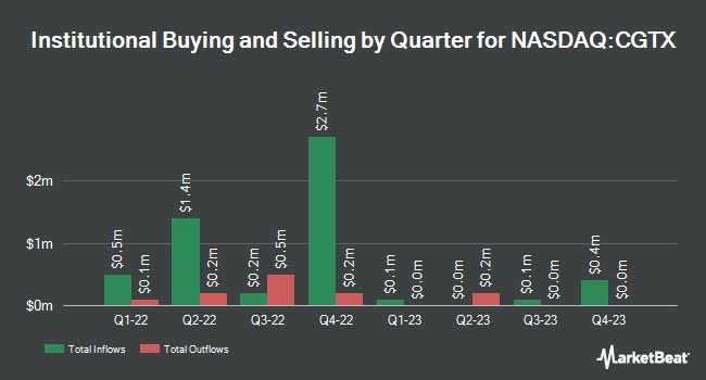 Institutional Ownership by Quarter for Cognition Therapeutics (NASDAQ:CGTX)