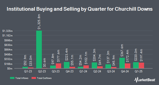 Institutional Ownership by Quarter for Churchill Downs (NASDAQ:CHDN)