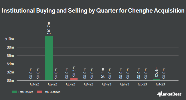Institutional Ownership by Quarter for Chenghe Acquisition (NASDAQ:CHEAU)
