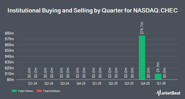 Institutional Ownership by Quarter for Chenghe Acquisition III (NASDAQ:CHEC)