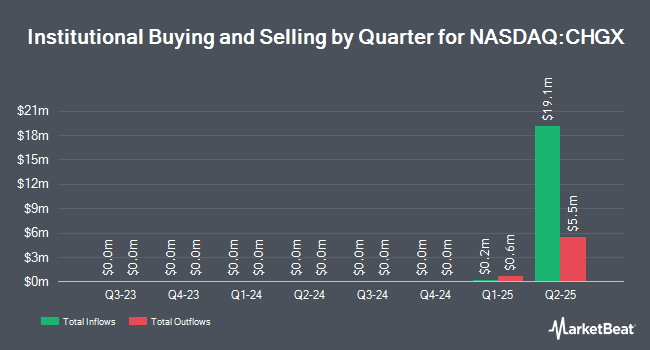 Institutional Ownership by Quarter for Stance Sustainable Beta ETF (NASDAQ:CHGX)