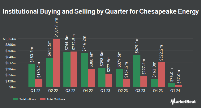 Institutional Ownership by Quarter for Chesapeake Energy (NASDAQ:CHK)