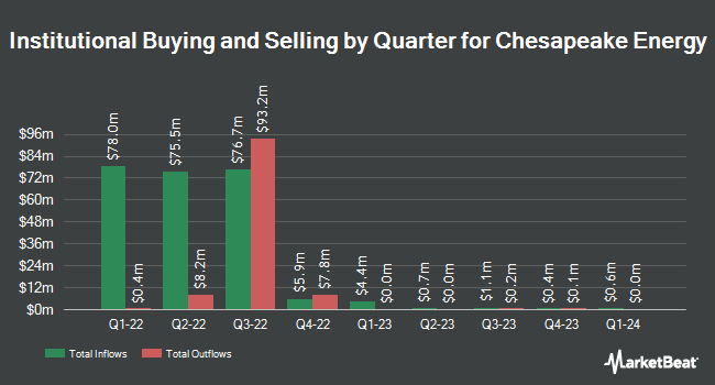 Institutional Ownership by Quarter for Chesapeake Energy (NASDAQ:CHKEL)