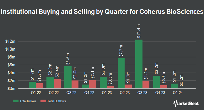 Institutional Ownership by Quarter for Coherus BioSciences (NASDAQ:CHRS)