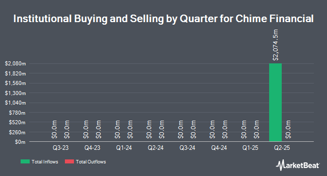Institutional Ownership by Quarter for Chime Financial (NASDAQ:CHYM)