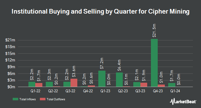 Institutional Ownership by Quarter for Cipher Mining (NASDAQ:CIFR)