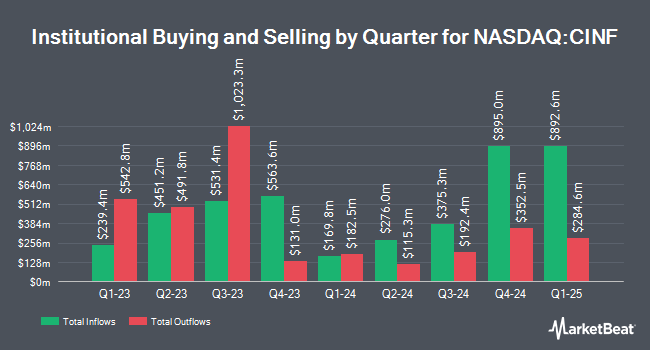 Institutional Ownership by Quarter for Cincinnati Financial (NASDAQ:CINF)