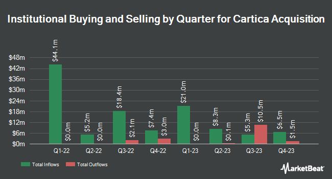Institutional Ownership by Quarter for Cartica Acquisition (NASDAQ:CITE)