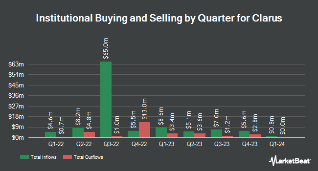 Institutional Ownership by Quarter for Clarus (NASDAQ:CLAR)