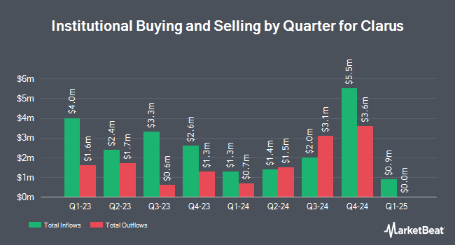 Institutional Ownership by Quarter for Clarus (NASDAQ:CLAR)