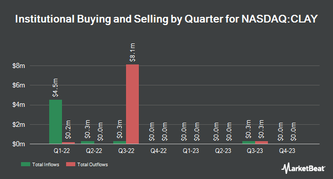 Institutional Ownership by Quarter for Chavant Capital Acquisition (NASDAQ:CLAY)