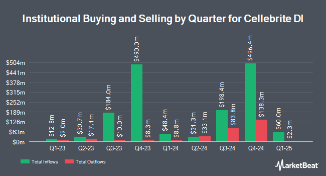 Institutional Ownership by Quarter for Cellebrite DI (NASDAQ:CLBT)