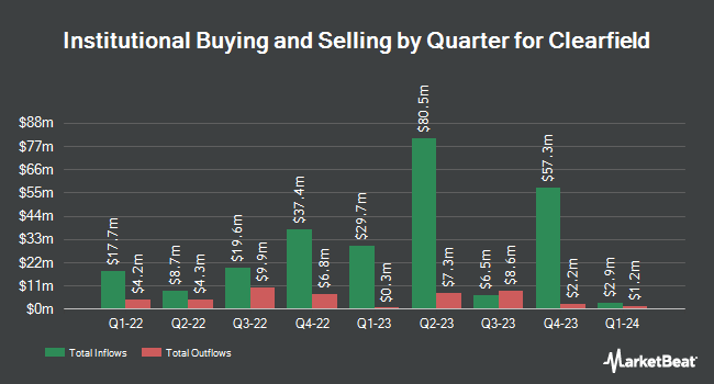 Institutional Ownership by Quarter for Clearfield (NASDAQ:CLFD)