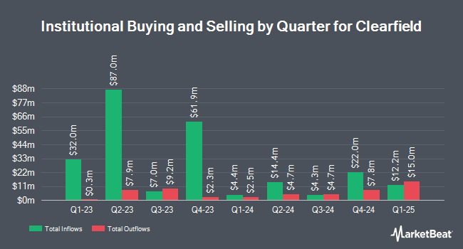 Institutional Ownership by Quarter for Clearfield (NASDAQ:CLFD)