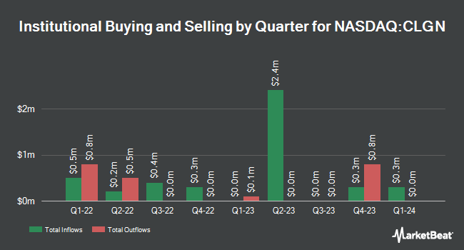 Institutional Ownership by Quarter for CollPlant Biotechnologies (NASDAQ:CLGN)