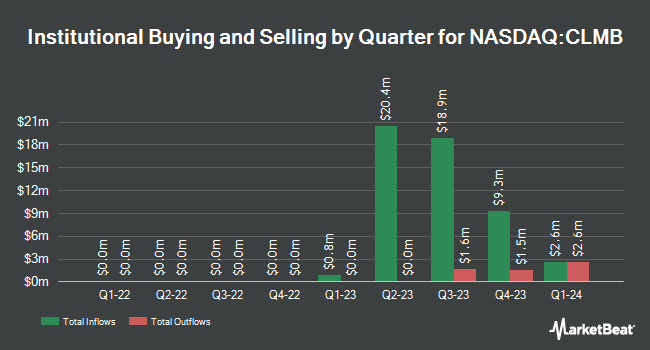 Institutional Ownership by Quarter for Climb Global Solutions (NASDAQ:CLMB)