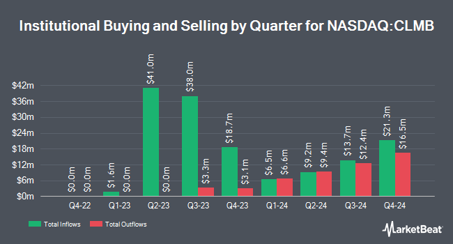 Institutional Ownership by Quarter for Climb Global Solutions (NASDAQ:CLMB)