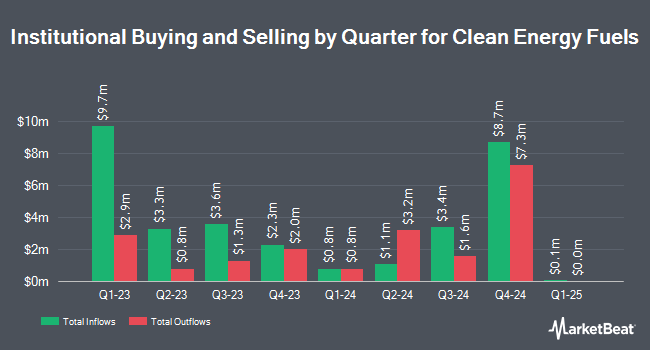 Institutional Ownership by Quarter for Clean Energy Fuels (NASDAQ:CLNE)