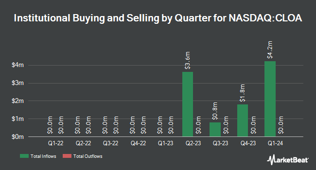 Institutional Ownership by Quarter for BlackRock AAA CLO ETF (NASDAQ:CLOA)