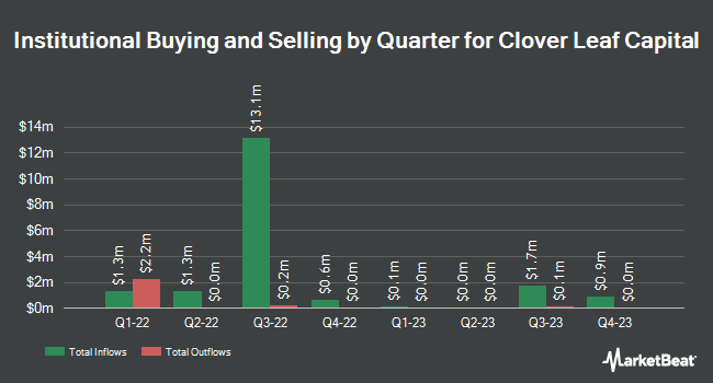 Institutional Ownership by Quarter for Clover Leaf Capital (NASDAQ:CLOE)