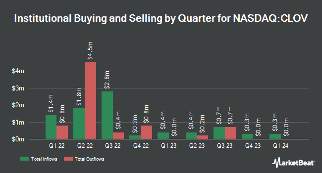 Institutional Ownership by Quarter for Clover Health Investments (NASDAQ:CLOV)