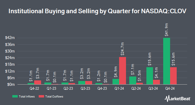 Institutional Ownership by Quarter for Clover Health Investments (NASDAQ:CLOV)