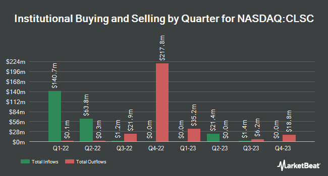 Institutional Ownership by Quarter for Cabana Target Leading Sector Conservative ETF (NASDAQ:CLSC)