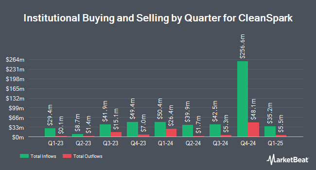 Institutional Ownership by Quarter for CleanSpark (NASDAQ:CLSK)