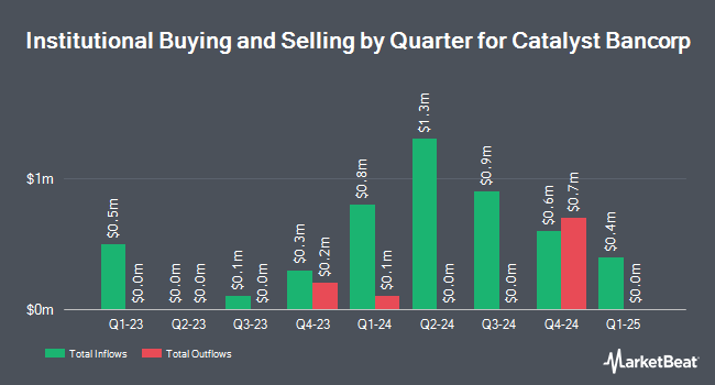 Institutional Ownership by Quarter for Catalyst Bancorp (NASDAQ:CLST)