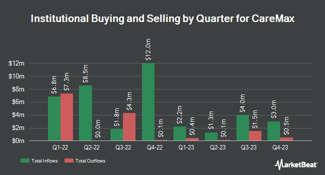 Institutional Ownership by Quarter for CareMax (NASDAQ:CMAX)