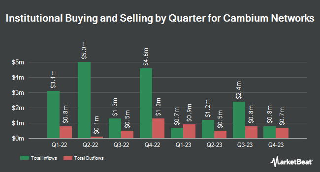 Institutional Ownership by Quarter for Cambium Networks (NASDAQ:CMBM)