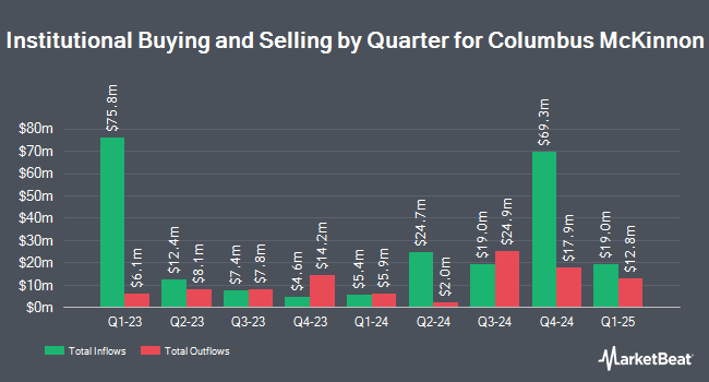 Institutional Ownership by Quarter for Columbus McKinnon (NASDAQ:CMCO)