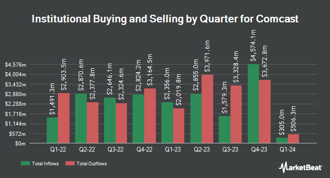 Institutional Ownership by Quarter for Comcast (NASDAQ: CMCSA)