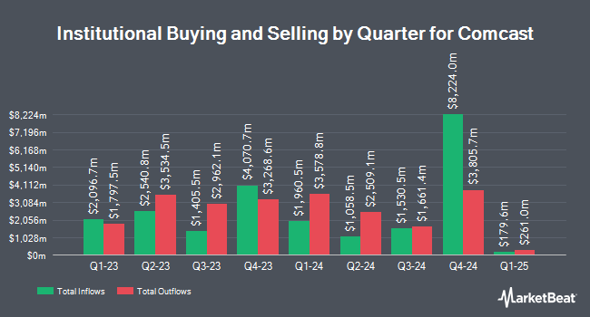 Institutional Ownership by Quarter for Comcast (NASDAQ:CMCSA)