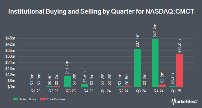 Institutional Ownership by Quarter for Creative Media & Community Trust Co. (NASDAQ:CMCT)