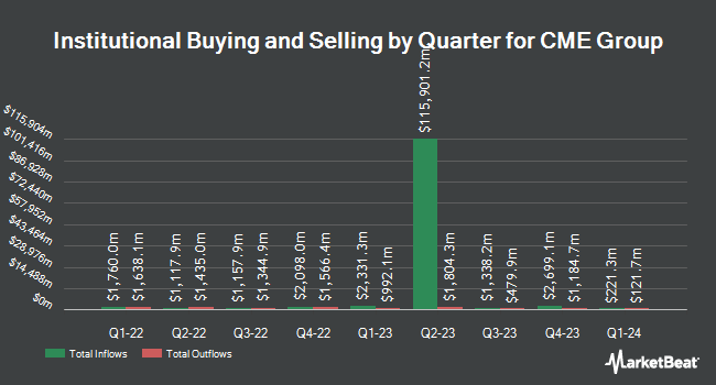 Institutional Ownership by Quarter for CME Group (NASDAQ:CME)