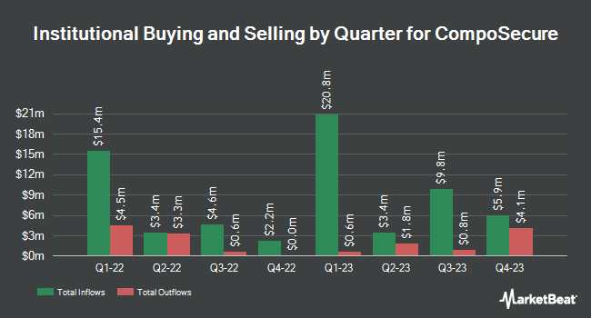 Institutional Ownership by Quarter for CompoSecure (NASDAQ:CMPO)