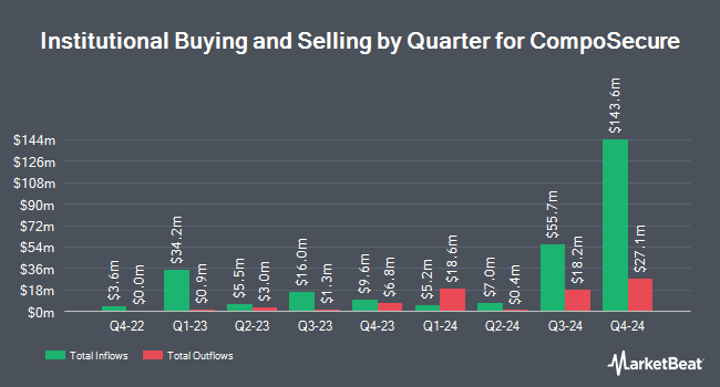 Institutional Ownership by Quarter for CompoSecure (NASDAQ:CMPO)