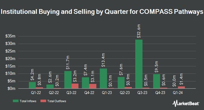 Institutional Ownership by Quarter for COMPASS Pathways (NASDAQ:CMPS)