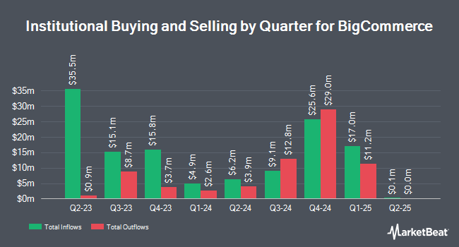 Institutional Ownership by Quarter for BigCommerce (NASDAQ:CMRC)