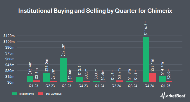 Institutional Ownership by Quarter for Chimerix (NASDAQ:CMRX)