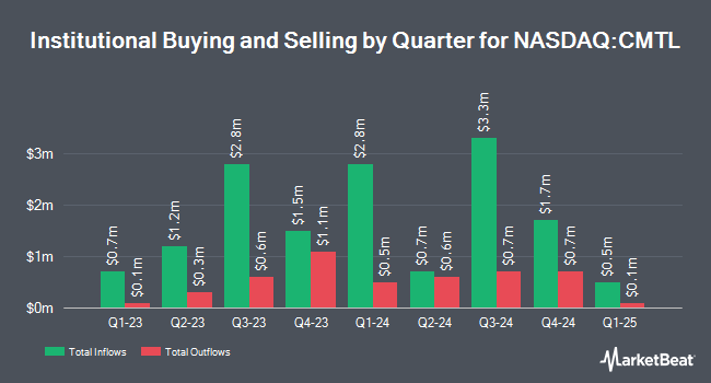 Institutional Ownership by Quarter for Comtech Telecommunications (NASDAQ:CMTL)