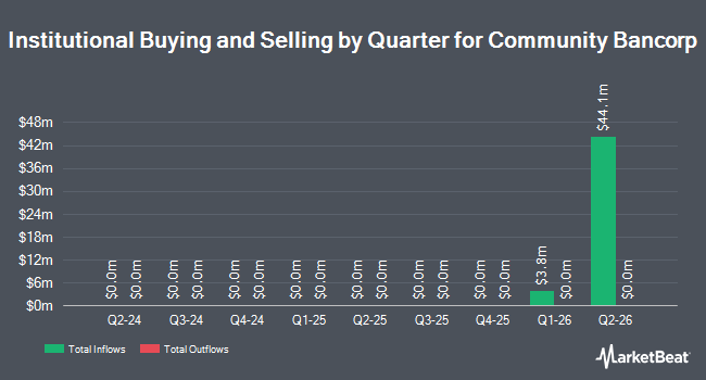 Institutional Ownership by Quarter for Community Bancorp (NASDAQ:CMTV)