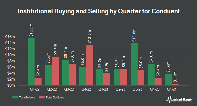 Institutional Ownership by Quarter for Conduent (NASDAQ:CNDT)