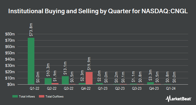Institutional Ownership by Quarter for Canna-Global Acquisition (NASDAQ:CNGL)