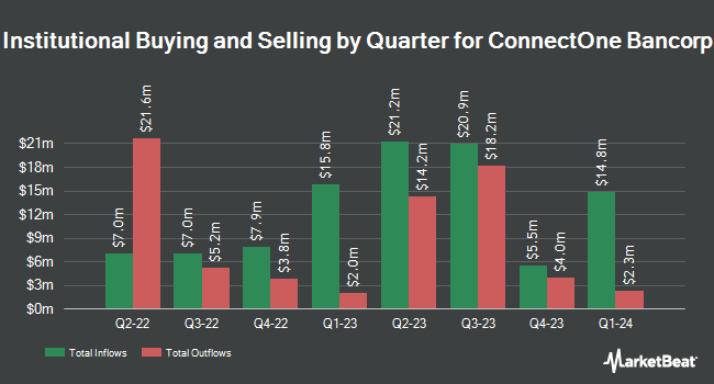 Institutional Ownership by Quarter for ConnectOne Bancorp (NASDAQ:CNOB)