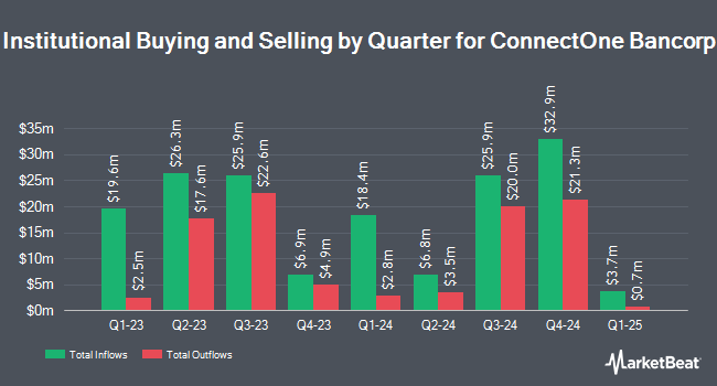 Institutional Ownership by Quarter for ConnectOne Bancorp (NASDAQ:CNOB)