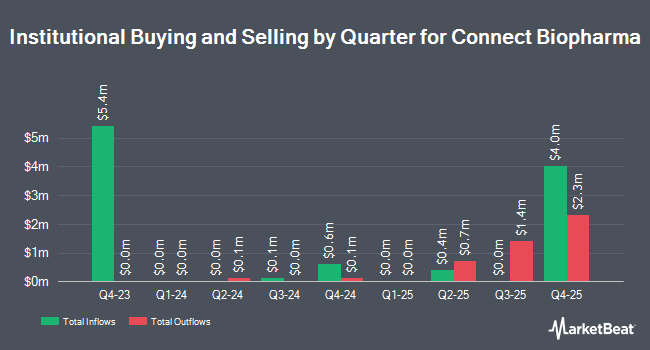 Institutional Ownership by Quarter for Connect Biopharma (NASDAQ:CNTB)