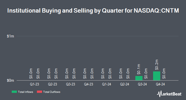 Institutional Ownership by Quarter for Connectm Technology Solutions (NASDAQ:CNTM)