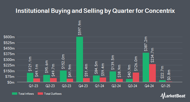 Institutional Ownership by Quarter for Concentrix (NASDAQ:CNXC)